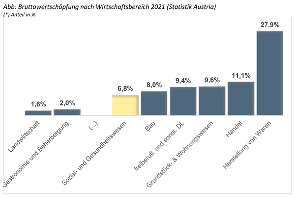 Grafik Wertschoepfung